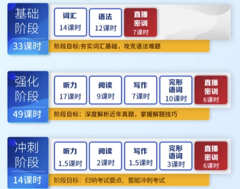 英语专业四级-专四基础+强化+冲刺-十一网创