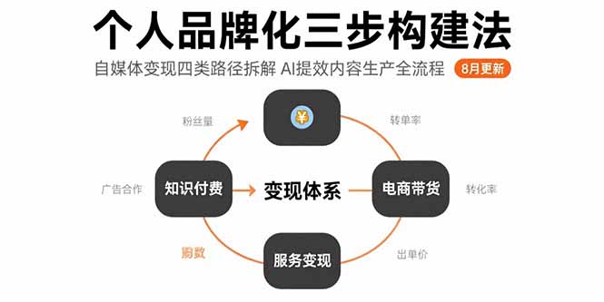 个人品牌化三步构建法-8月：自媒体变现四类路径拆解AI提效内容生产全流程-十一网创