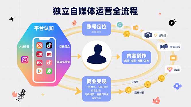 独立自媒体运营的全流程，从平台认知、账号定位、内容创作到商业变现-十一网创