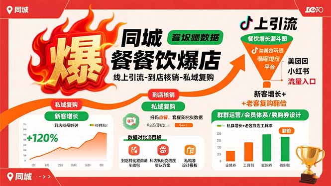 同城餐饮爆店课：线上引流-到店核销-私域复购，新客增长+老客复购翻倍目标-十一网创