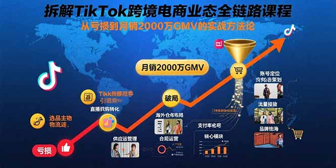 拆解TikTok跨境电商业态全链路课程：从亏损到月销2000万GMV的实战方法论-十一网创